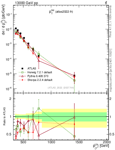 Plot of top.pt in 13000 GeV pp collisions