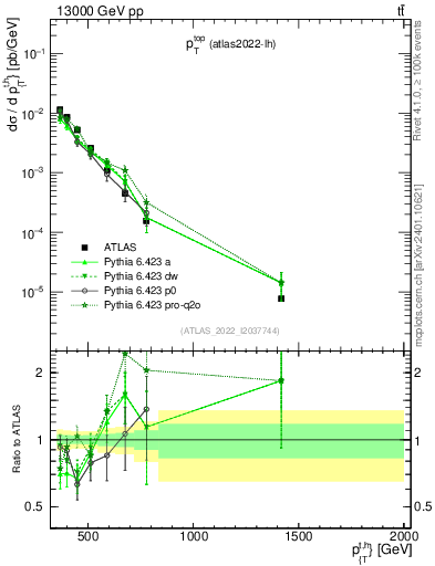 Plot of top.pt in 13000 GeV pp collisions