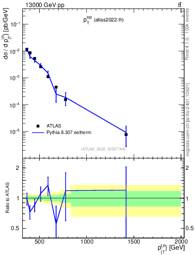 Plot of top.pt in 13000 GeV pp collisions