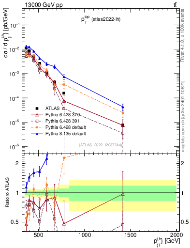 Plot of top.pt in 13000 GeV pp collisions