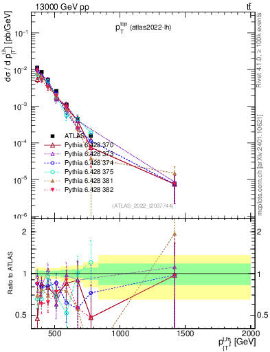 Plot of top.pt in 13000 GeV pp collisions