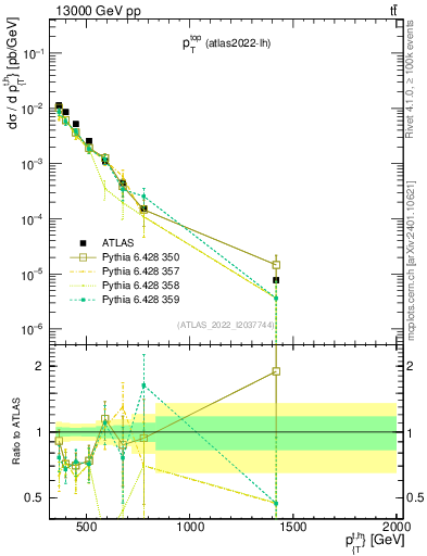 Plot of top.pt in 13000 GeV pp collisions