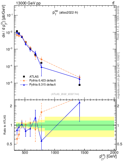 Plot of top.pt in 13000 GeV pp collisions