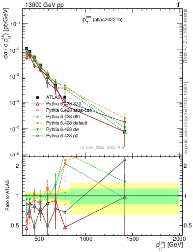 Plot of top.pt in 13000 GeV pp collisions