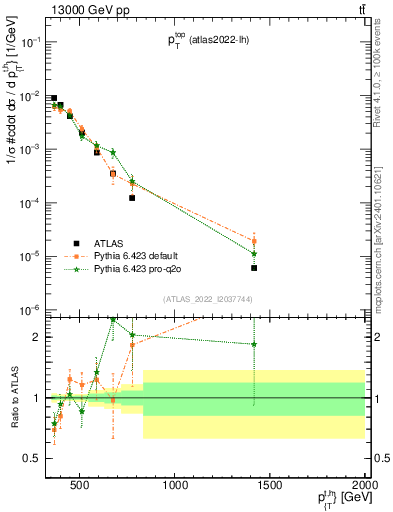 Plot of top.pt in 13000 GeV pp collisions