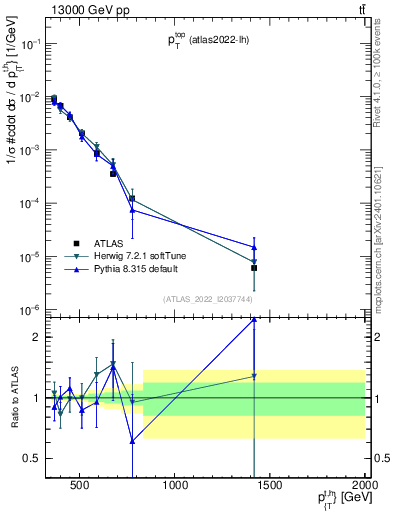 Plot of top.pt in 13000 GeV pp collisions