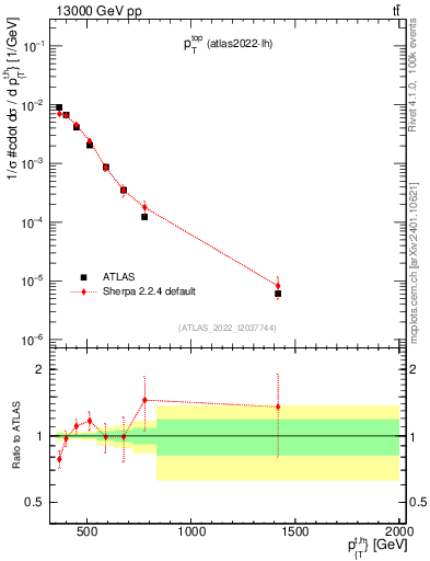 Plot of top.pt in 13000 GeV pp collisions