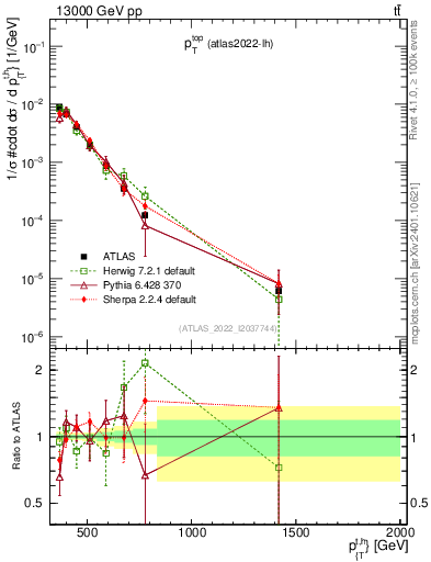 Plot of top.pt in 13000 GeV pp collisions