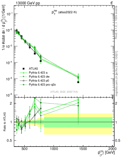 Plot of top.pt in 13000 GeV pp collisions