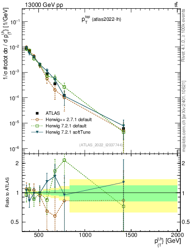 Plot of top.pt in 13000 GeV pp collisions