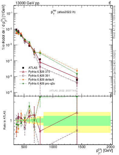 Plot of top.pt in 13000 GeV pp collisions