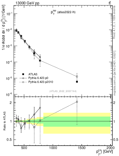 Plot of top.pt in 13000 GeV pp collisions