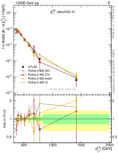Plot of top.pt in 13000 GeV pp collisions