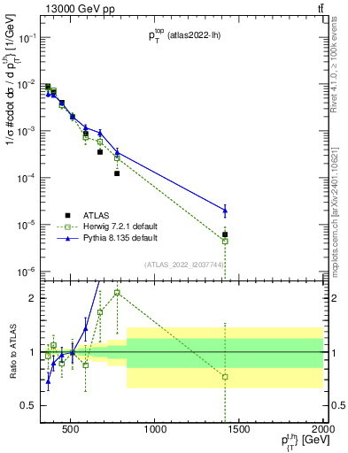 Plot of top.pt in 13000 GeV pp collisions