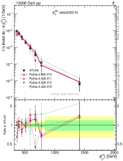 Plot of top.pt in 13000 GeV pp collisions