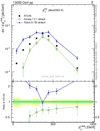Plot of top.pt in 13000 GeV pp collisions