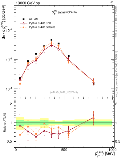 Plot of top.pt in 13000 GeV pp collisions