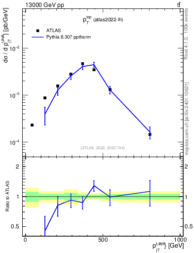 Plot of top.pt in 13000 GeV pp collisions