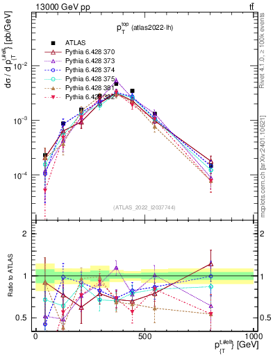 Plot of top.pt in 13000 GeV pp collisions