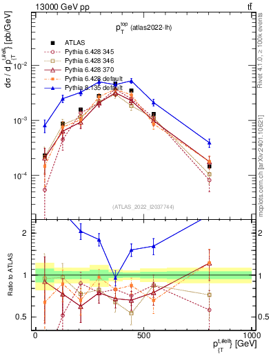 Plot of top.pt in 13000 GeV pp collisions