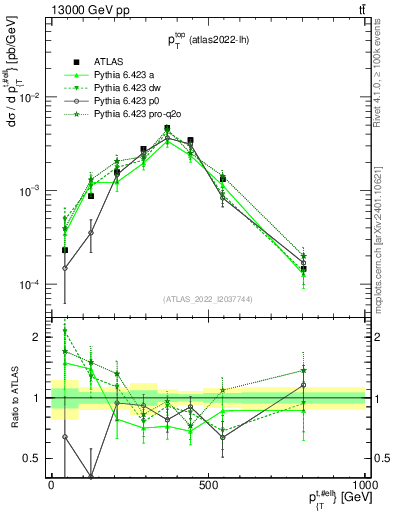 Plot of top.pt in 13000 GeV pp collisions