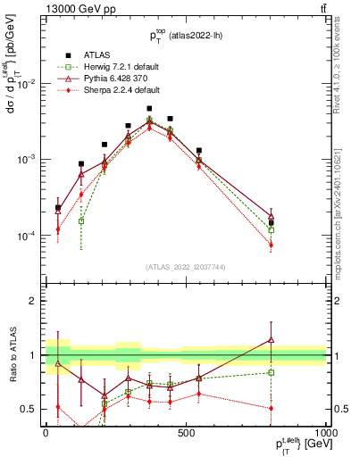 Plot of top.pt in 13000 GeV pp collisions