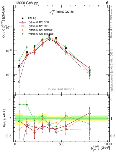 Plot of top.pt in 13000 GeV pp collisions