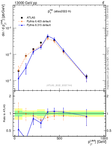 Plot of top.pt in 13000 GeV pp collisions