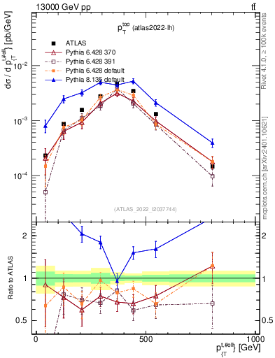 Plot of top.pt in 13000 GeV pp collisions