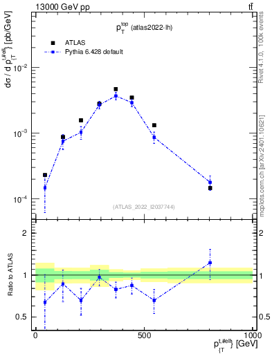 Plot of top.pt in 13000 GeV pp collisions