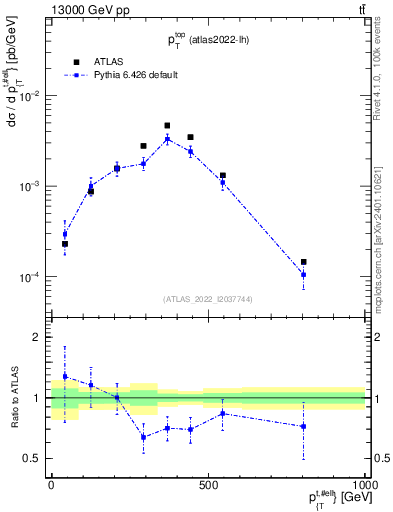 Plot of top.pt in 13000 GeV pp collisions