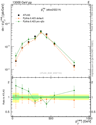 Plot of top.pt in 13000 GeV pp collisions