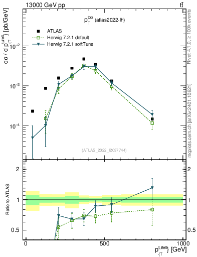 Plot of top.pt in 13000 GeV pp collisions
