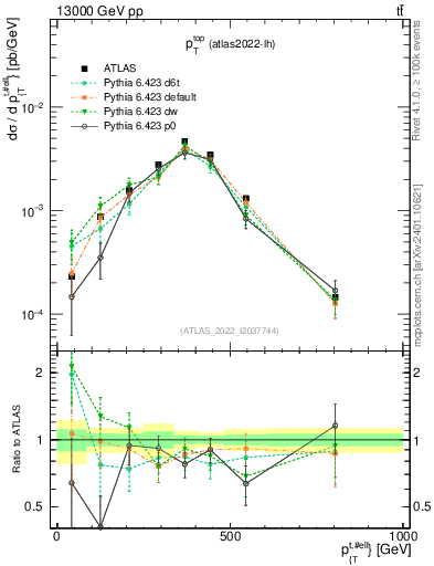 Plot of top.pt in 13000 GeV pp collisions