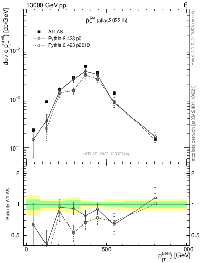 Plot of top.pt in 13000 GeV pp collisions