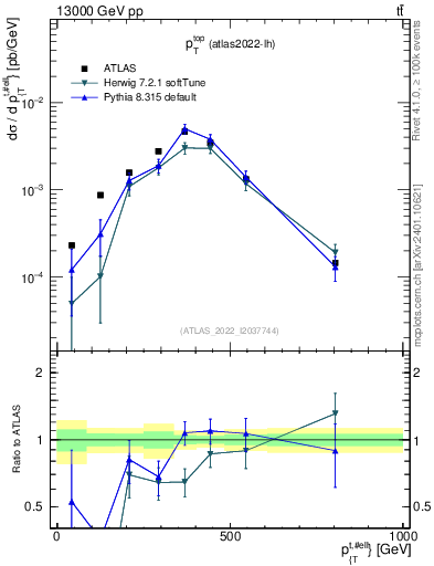 Plot of top.pt in 13000 GeV pp collisions