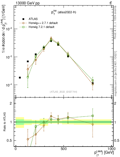 Plot of top.pt in 13000 GeV pp collisions