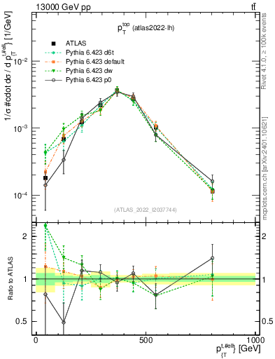 Plot of top.pt in 13000 GeV pp collisions