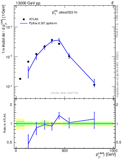 Plot of top.pt in 13000 GeV pp collisions