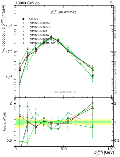 Plot of top.pt in 13000 GeV pp collisions