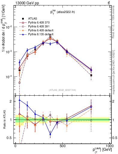 Plot of top.pt in 13000 GeV pp collisions