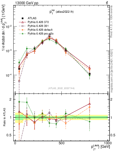 Plot of top.pt in 13000 GeV pp collisions