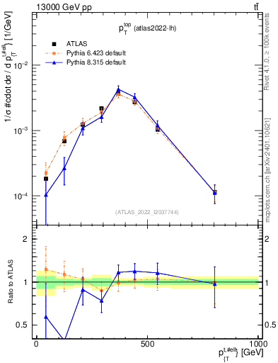 Plot of top.pt in 13000 GeV pp collisions