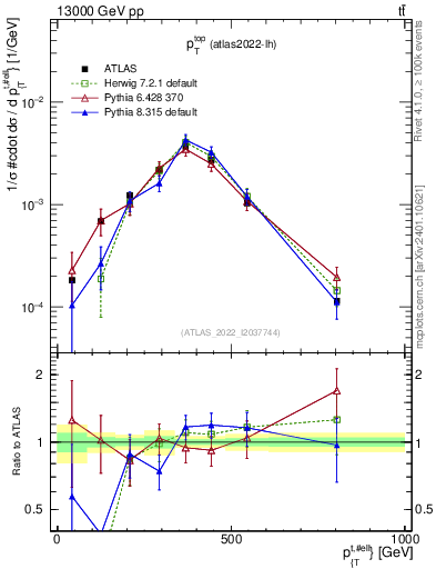 Plot of top.pt in 13000 GeV pp collisions