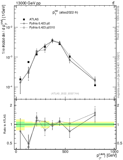 Plot of top.pt in 13000 GeV pp collisions