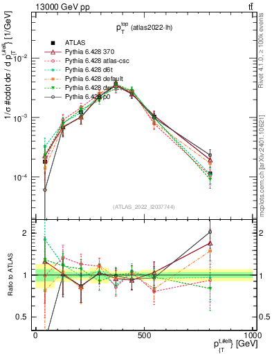 Plot of top.pt in 13000 GeV pp collisions