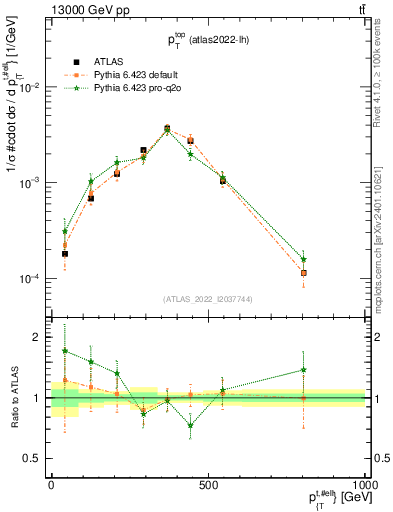 Plot of top.pt in 13000 GeV pp collisions