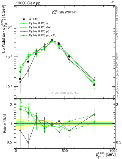 Plot of top.pt in 13000 GeV pp collisions