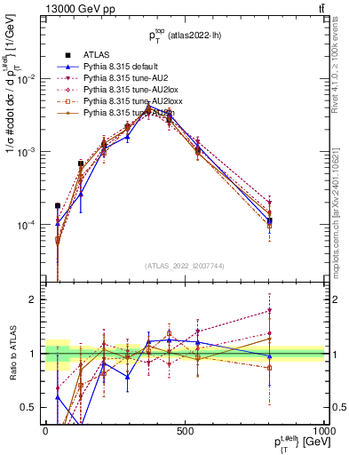 Plot of top.pt in 13000 GeV pp collisions