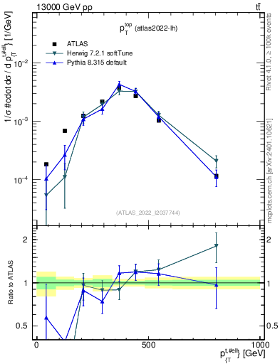 Plot of top.pt in 13000 GeV pp collisions